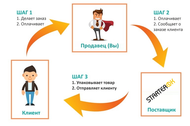 Сатртерок дропшипинг